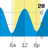 Jenkins Creek tide chart for Sunday, August 20, 2023