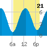 Jenkins Creek tide chart for Monday, August 21, 2023