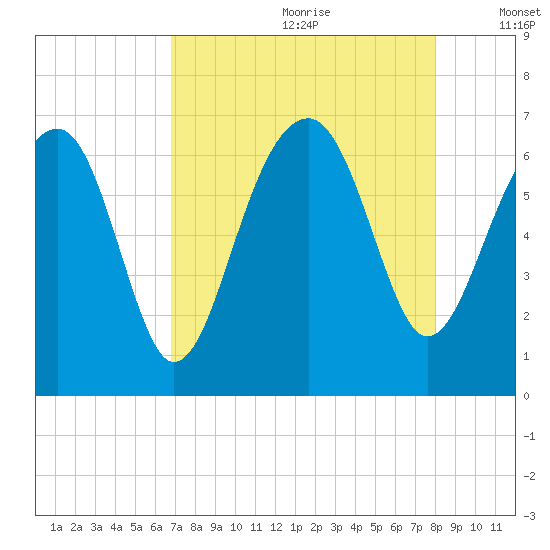 Jenkins Creek tide chart for Tuesday, August 22, 2023