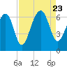 Jenkins Creek tide chart for Wednesday, August 23, 2023