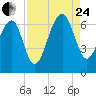 Jenkins Creek tide chart for Thursday, August 24, 2023
