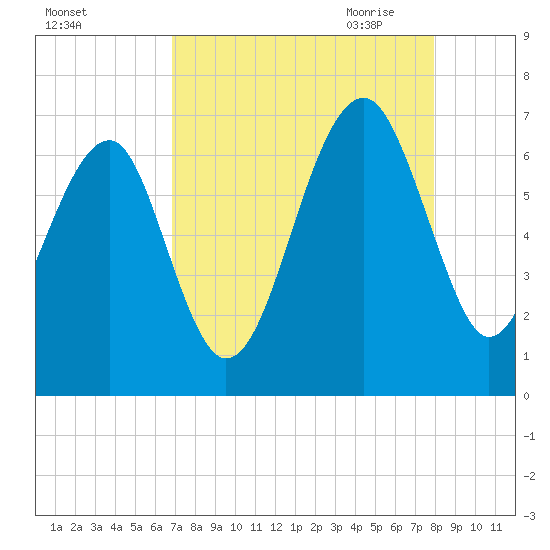 Jenkins Creek tide chart for Friday, August 25, 2023