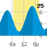 Jenkins Creek tide chart for Friday, August 25, 2023