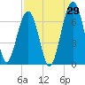 Jenkins Creek tide chart for Tuesday, August 29, 2023