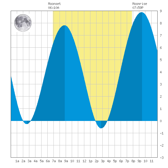 Jenkins Creek tide chart for Wednesday, August 30, 2023