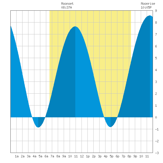 Jenkins Creek tide chart for Thursday, August 3, 2023