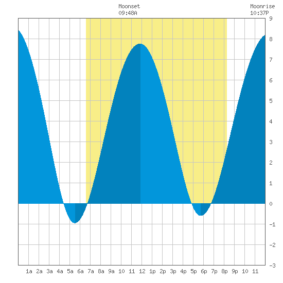 Jenkins Creek tide chart for Friday, August 4, 2023