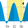 Jenkins Creek tide chart for Friday, August 4, 2023