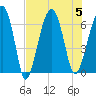 Jenkins Creek tide chart for Saturday, August 5, 2023