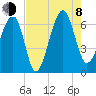 Jenkins Creek tide chart for Tuesday, August 8, 2023