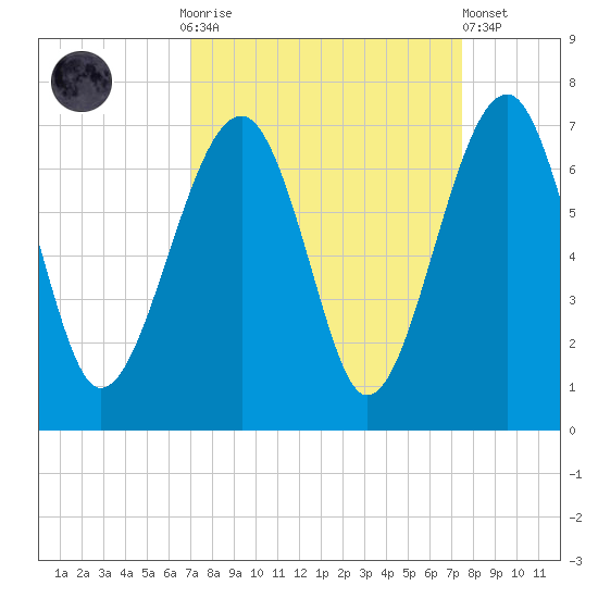 Jenkins Creek tide chart for Thursday, September 14, 2023