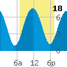 Jenkins Creek tide chart for Monday, September 18, 2023