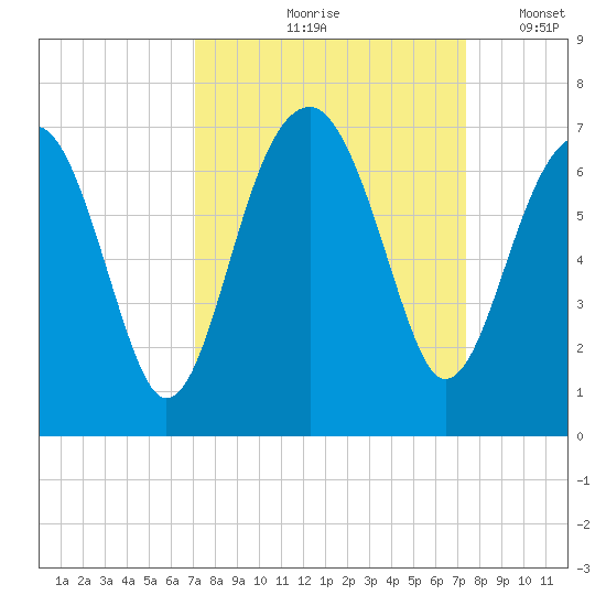 Jenkins Creek tide chart for Tuesday, September 19, 2023