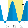 Jenkins Creek tide chart for Friday, September 1, 2023