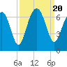 Jenkins Creek tide chart for Wednesday, September 20, 2023