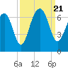 Jenkins Creek tide chart for Thursday, September 21, 2023