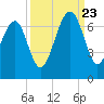 Jenkins Creek tide chart for Saturday, September 23, 2023