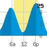Jenkins Creek tide chart for Monday, September 25, 2023