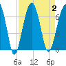 Jenkins Creek tide chart for Saturday, September 2, 2023