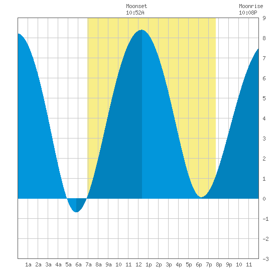 Jenkins Creek tide chart for Sunday, September 3, 2023