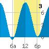 Jenkins Creek tide chart for Sunday, September 3, 2023