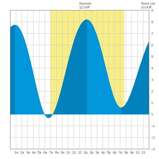 Jenkins Creek tide chart for Monday, September 4, 2023