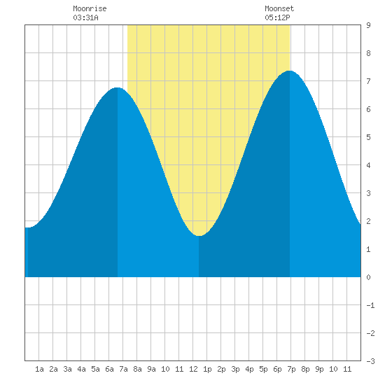 Jenkins Creek tide chart for Tuesday, October 10, 2023