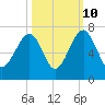 Jenkins Creek tide chart for Tuesday, October 10, 2023