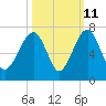 Jenkins Creek tide chart for Wednesday, October 11, 2023