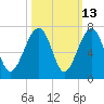 Jenkins Creek tide chart for Friday, October 13, 2023