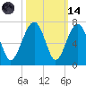 Jenkins Creek tide chart for Saturday, October 14, 2023