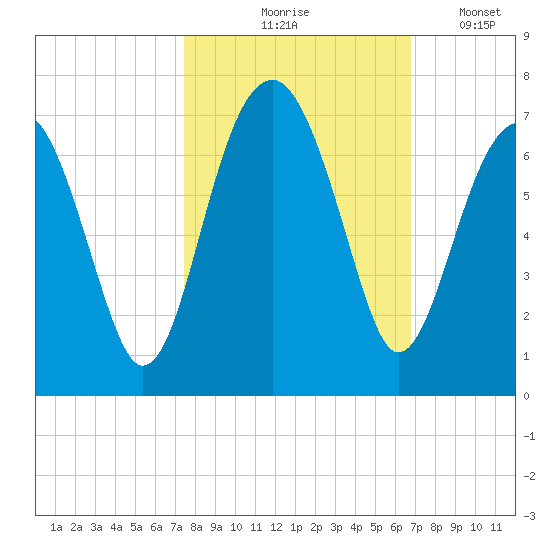 Jenkins Creek tide chart for Wednesday, October 18, 2023