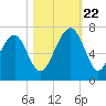 Jenkins Creek tide chart for Sunday, October 22, 2023