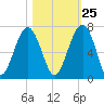 Jenkins Creek tide chart for Wednesday, October 25, 2023