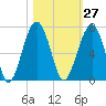 Jenkins Creek tide chart for Friday, October 27, 2023