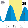 Jenkins Creek tide chart for Saturday, October 28, 2023