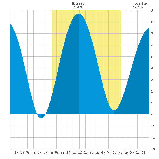 Jenkins Creek tide chart for Monday, October 2, 2023
