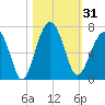 Jenkins Creek tide chart for Tuesday, October 31, 2023