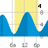 Jenkins Creek tide chart for Wednesday, October 4, 2023
