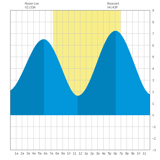 Jenkins Creek tide chart for Monday, October 9, 2023