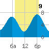 Jenkins Creek tide chart for Monday, October 9, 2023