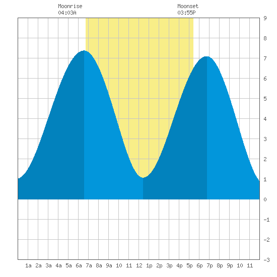 Jenkins Creek tide chart for Friday, November 10, 2023