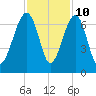 Jenkins Creek tide chart for Friday, November 10, 2023