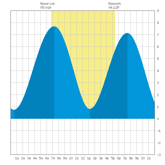 Jenkins Creek tide chart for Saturday, November 11, 2023