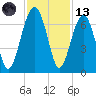 Jenkins Creek tide chart for Monday, November 13, 2023