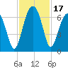 Jenkins Creek tide chart for Friday, November 17, 2023