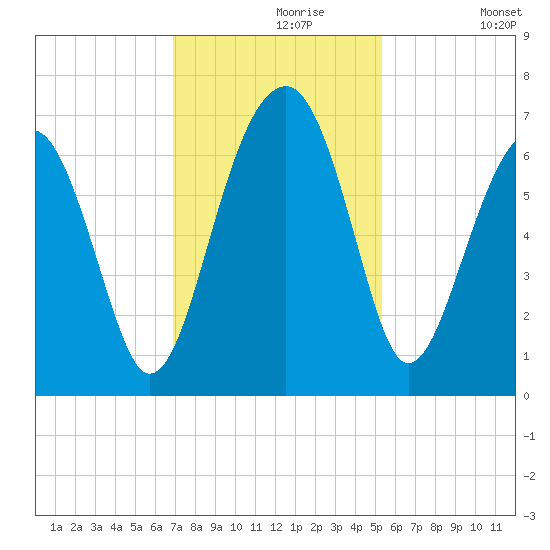 Jenkins Creek tide chart for Saturday, November 18, 2023