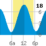 Jenkins Creek tide chart for Saturday, November 18, 2023