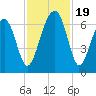 Jenkins Creek tide chart for Sunday, November 19, 2023