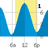Jenkins Creek tide chart for Wednesday, November 1, 2023